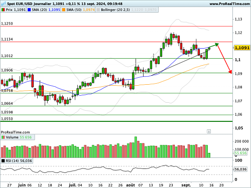 EUR/USD : Pullback très net (©ProRealTime.com) EUR/USD : Pullback très net (©ProRealTime.com)
