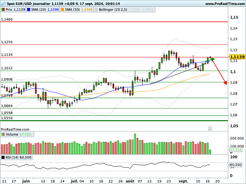 EUR/USD : -25 ou -50 points de base ? Fed vos jeux ! (©ProRealTime.com) EUR/USD : -25 ou -50 points de base ? Fed vos jeux ! (©ProRealTime.com)