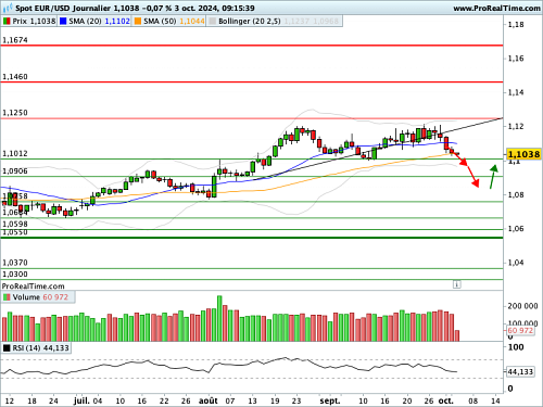 EUR/USD : Test crucial d'une courbe de tendance (©ProRealTime.com) EUR/USD : Test crucial d'une courbe de tendance (©ProRealTime.com)