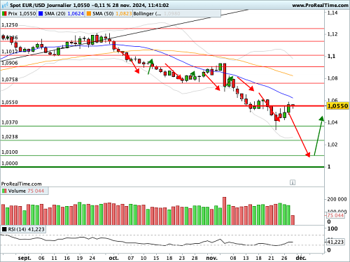 EUR/USD : Le pullback sur les 1,0550$ s'achève (©ProRealTime.com) EUR/USD : Le pullback sur les 1,0550$ s'achève (©ProRealTime.com)