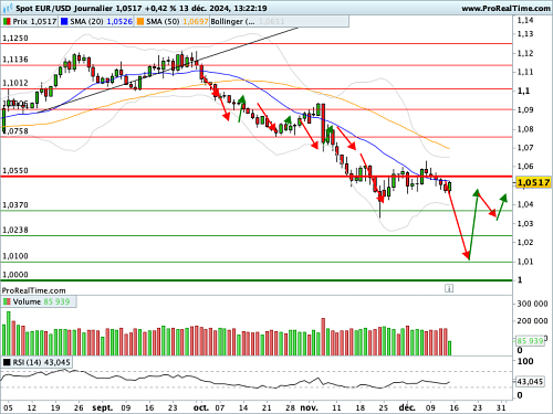 EUR/USD : Cible baissière maintenue après la BCE (©ProRealTime.com) EUR/USD : Cible baissière maintenue après la BCE (©ProRealTime.com)