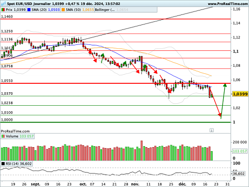 EUR/USD : Powell assomme l'Euro / Dollar (©ProRealTime.com) EUR/USD : Powell assomme l'Euro / Dollar (©ProRealTime.com)