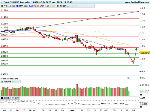 EUR/USD : Cap sur les PCE ! (©ProRealTime.com) EUR/USD : Cap sur les PCE ! (©ProRealTime.com)