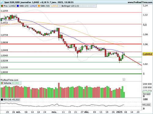 EUR/USD : Le sursaut s'essouffle déjà (©ProRealTime.com) EUR/USD : Le sursaut s'essouffle déjà (©ProRealTime.com)