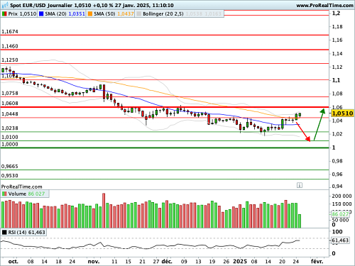 EUR/USD : FOMC mercredi, Conseil des Gouverneurs jeudi (©ProRealTime.com) EUR/USD : FOMC mercredi, Conseil des Gouverneurs jeudi (©ProRealTime.com)