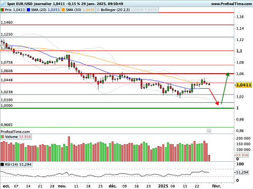 EUR/USD : Statu quo attendu sur les Fed Funds, l'intérêt du FOMC est ailleurs (©ProRealTime.com) EUR/USD : Statu quo attendu sur les Fed Funds, l'intérêt du FOMC est ailleurs (©ProRealTime.com)
