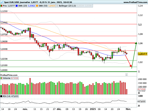 EUR/USD : Biais inchangé après les rendez-vous monétaires (©ProRealTime.com) EUR/USD : Biais inchangé après les rendez-vous monétaires (©ProRealTime.com)