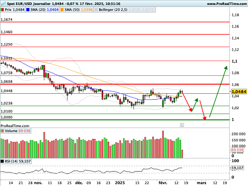 EUR/USD : Déjà de retour sous des niveaux de résistance graphique (©ProRealTime.com) EUR/USD : Déjà de retour sous des niveaux de résistance graphique (©ProRealTime.com)