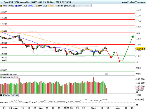EUR/USD : Le ZEW allemand se redresse un peu (©ProRealTime.com) EUR/USD : Le ZEW allemand se redresse un peu (©ProRealTime.com)
