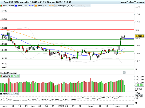 EUR/USD : Très forte hausse de l'indice Sentix (©ProRealTime.com) EUR/USD : Très forte hausse de l'indice Sentix (©ProRealTime.com)