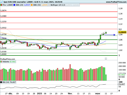 EUR/USD : L'Euro confirme sa réaction face à un Dollar moins serein (©ProRealTime.com) EUR/USD : L'Euro confirme sa réaction face à un Dollar moins serein (©ProRealTime.com)
