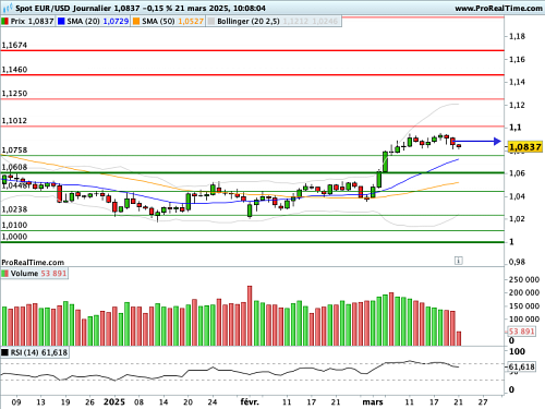 EUR/USD : Canal horizontal de consolidation (©ProRealTime.com) EUR/USD : Canal horizontal de consolidation (©ProRealTime.com)