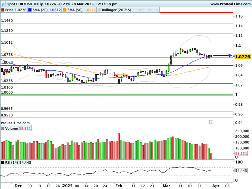 EUR/USD : Pression sur l'Euro comme sur le Dollar, la paire stagne (©ProRealTime.com) EUR/USD : Pression sur l'Euro comme sur le Dollar, la paire stagne (©ProRealTime.com)