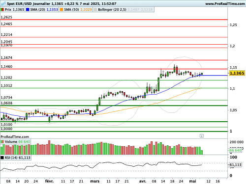 EUR/USD : Rendez-vous à 20h30 pour la conférence de presse de la Fed (©ProRealTime.com) EUR/USD : Rendez-vous à 20h30 pour la conférence de presse de la Fed (©ProRealTime.com)