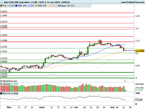 EUR/USD : Le billet vert EUR/USD : Le billet vert