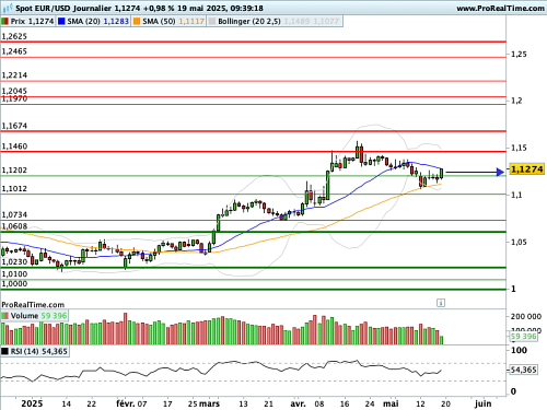 EUR/USD : Moody's pénalise (légèrement) le Dollar (©ProRealTime.com) EUR/USD : Moody's pénalise (légèrement) le Dollar (©ProRealTime.com)