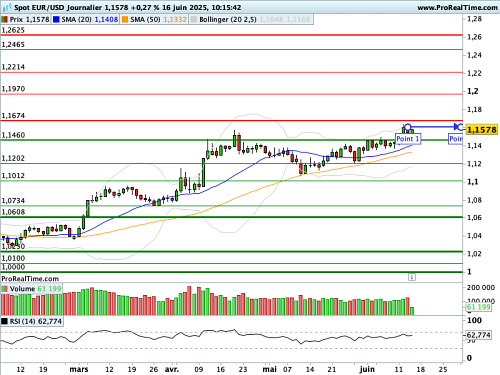 EUR/USD : Un maintien au-dessus des 1,1460$, la géopolitique en toile de fond (©ProRealTime.com) EUR/USD : Un maintien au-dessus des 1,1460$, la géopolitique en toile de fond (©ProRealTime.com)