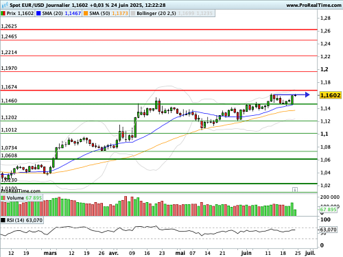 EUR/USD : Baisse des tensions, montée de l'Euro (©ProRealTime.com) EUR/USD : Baisse des tensions, montée de l'Euro (©ProRealTime.com)