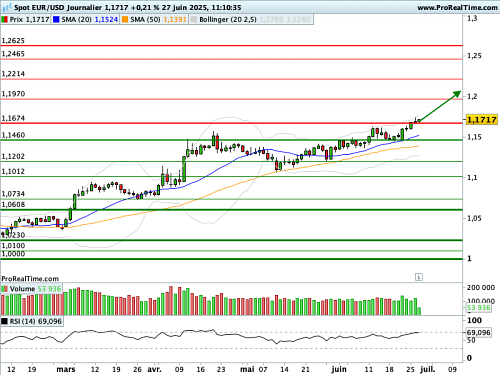 EUR/USD : Un rapport de force en faveur de la monnaie unique (©ProRealTime.com) EUR/USD : Un rapport de force en faveur de la monnaie unique (©ProRealTime.com)