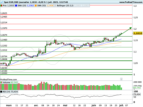 EUR/USD : Poursuite de l'ascension (©ProRealTime.com) EUR/USD : Poursuite de l'ascension (©ProRealTime.com)