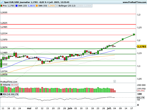 EUR/USD : Pas de franche avancée du Dollar après le NFP (©ProRealTime.com) EUR/USD : Pas de franche avancée du Dollar après le NFP (©ProRealTime.com)