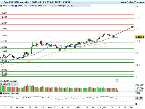 EUR/USD : Dynamique positive confirmée pour le EUR/USD : Dynamique positive confirmée pour le