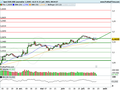 EUR/USD : Le Dollar est-il encore une valeur refuge ? (©ProRealTime.com) EUR/USD : Le Dollar est-il encore une valeur refuge ? (©ProRealTime.com)