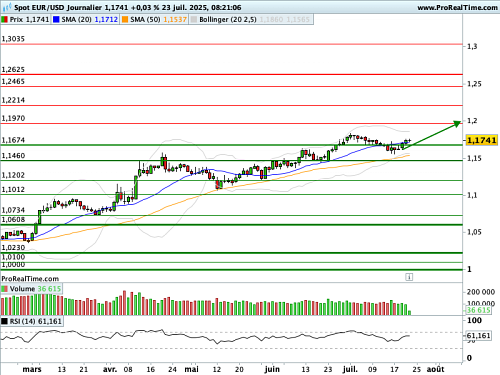 EUR/USD : Un rendez-vous majeur demain, 14h45 pour les cambistes (©ProRealTime.com) EUR/USD : Un rendez-vous majeur demain, 14h45 pour les cambistes (©ProRealTime.com)