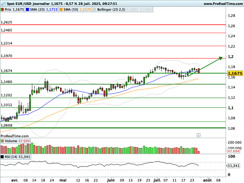 EUR/USD : L'Euro recule (modérément) après un accord commercial déséquilibré (©ProRealTime.com) EUR/USD : L'Euro recule (modérément) après un accord commercial déséquilibré (©ProRealTime.com)