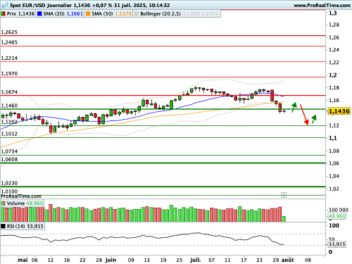 EUR/USD : Changement de cadre technique (©ProRealTime.com) EUR/USD : Changement de cadre technique (©ProRealTime.com)