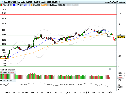EUR/USD : Inversion de polarité en cours (©ProRealTime.com) EUR/USD : Inversion de polarité en cours (©ProRealTime.com)