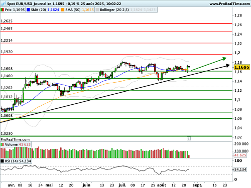 EUR/USD : Powell pave la voie vers un assouplissement monétaire (©ProRealTime.com) EUR/USD : Powell pave la voie vers un assouplissement monétaire (©ProRealTime.com)