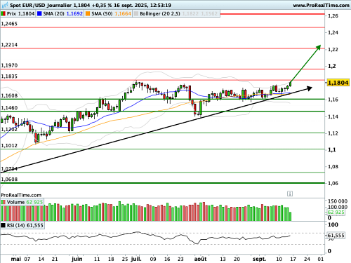 EUR/USD : Demain, c'est jour de Fed... (©ProRealTime.com) EUR/USD : Demain, c'est jour de Fed... (©ProRealTime.com)