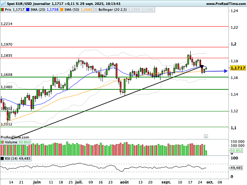 EUR/USD : Pullback en cours (©ProRealTime.com) EUR/USD : Pullback en cours (©ProRealTime.com)