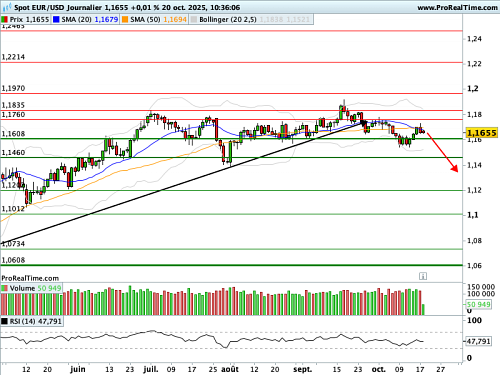 EUR/USD : Pullback terminé (©ProRealTime.com) EUR/USD : Pullback terminé (©ProRealTime.com)