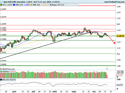 EUR/USD : Reflux après pullback (©ProRealTime.com) EUR/USD : Reflux après pullback (©ProRealTime.com)