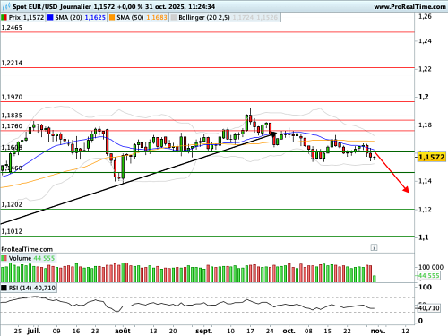 EUR/USD : Biais baissier de court terme confirmé (©ProRealTime.com) EUR/USD : Biais baissier de court terme confirmé (©ProRealTime.com)