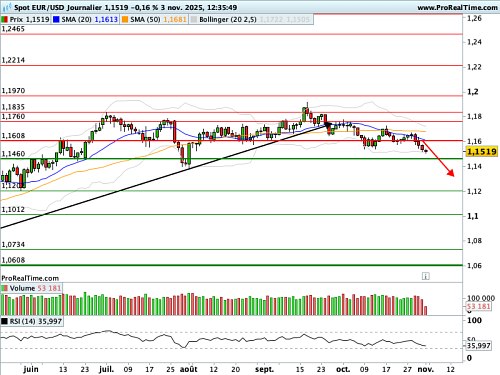 EUR/USD : Stagnation de l'activité industrielle en Zone Euro (©ProRealTime.com) EUR/USD : Stagnation de l'activité industrielle en Zone Euro (©ProRealTime.com)