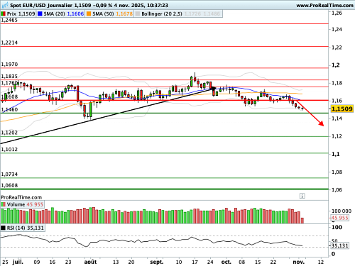 EUR/USD : L'Euro est un baromètre fiable de l'appétit pour le risque (©ProRealTime.com) EUR/USD : L'Euro est un baromètre fiable de l'appétit pour le risque (©ProRealTime.com)