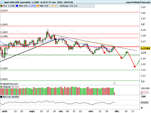 EUR/USD : Une droite oblique baissière prend du galon (©ProRealTime.com) EUR/USD : Une droite oblique baissière prend du galon (©ProRealTime.com)