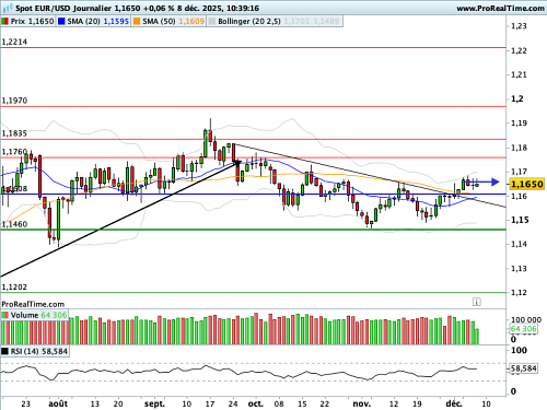 EUR/USD : Les yeux rivés vers le dernier 'FOMC' de l'année (©ProRealTime.com) EUR/USD : Les yeux rivés vers le dernier 'FOMC' de l'année (©ProRealTime.com)