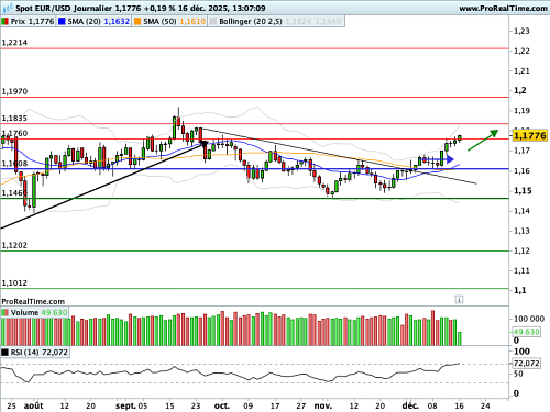EUR/USD : Franche accélération de l'indice ZEW allemand (©ProRealTime.com) EUR/USD : Franche accélération de l'indice ZEW allemand (©ProRealTime.com)