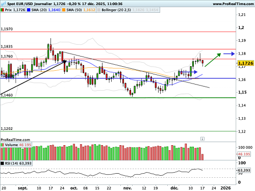 EUR/USD : Vers le dernier grand rendez-vous monétaire de l'année (©ProRealTime.com) EUR/USD : Vers le dernier grand rendez-vous monétaire de l'année (©ProRealTime.com)