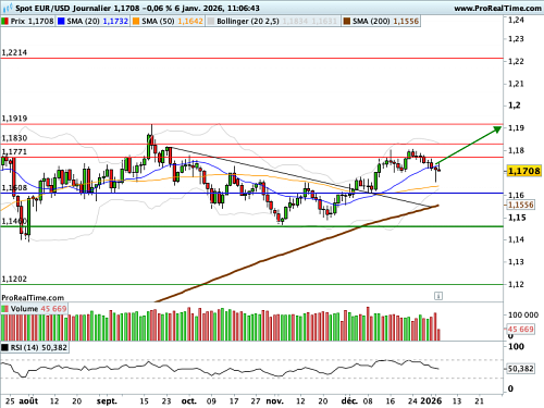 EUR/USD : L'opération Maduro ne provoque pas d'onde de choc sur les changes (©ProRealTime.com) EUR/USD : L'opération Maduro ne provoque pas d'onde de choc sur les changes (©ProRealTime.com)