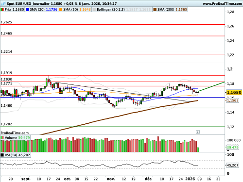EUR/USD : L'emploi américain passe sa visite médicale (©ProRealTime.com) EUR/USD : L'emploi américain passe sa visite médicale (©ProRealTime.com)