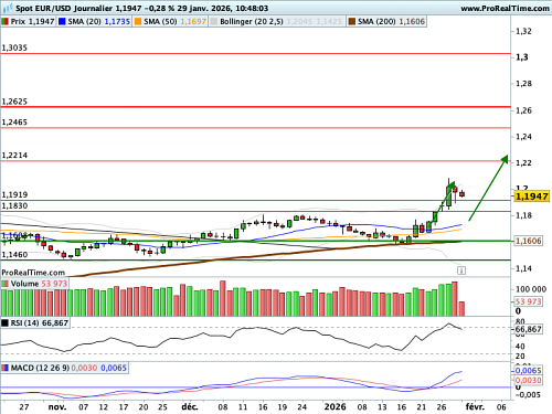 EUR/USD : Trump raisonne à l'emporte-pièce sur le Dollar (©ProRealTime.com) EUR/USD : Trump raisonne à l'emporte-pièce sur le Dollar (©ProRealTime.com)