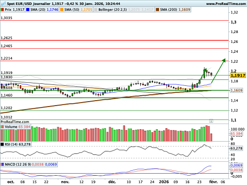 EUR/USD : L'Euro / Dollar consolide classiquement après la récente flambée (©ProRealTime.com) EUR/USD : L'Euro / Dollar consolide classiquement après la récente flambée (©ProRealTime.com)