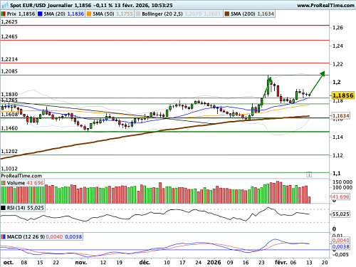 EUR/USD : Réajustement du calendrier monétaire prévisionnel (©ProRealTime.com) EUR/USD : Réajustement du calendrier monétaire prévisionnel (©ProRealTime.com)