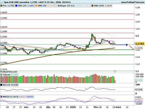 EUR/USD : Stable dans une actualité riche (©ProRealTime.com) EUR/USD : Stable dans une actualité riche (©ProRealTime.com)