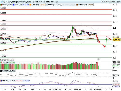 EUR/USD : Hémorragie momentanément stoppée sur l'Euro, les regards braqués sur l'Iran (©ProRealTime.com) EUR/USD : Hémorragie momentanément stoppée sur l'Euro, les regards braqués sur l'Iran (©ProRealTime.com)